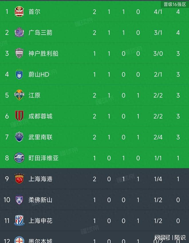 今晨体能课后;成都蓉城刷新队史纪录备战英超;引发热议;赛程密集仍需轮换 今晨体能课后;成都蓉城刷新队史纪录备战英超;引发热议;赛程密集仍需轮换